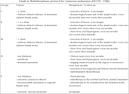 Cutaneous Melanoma Prospective Study Of 65 Cases