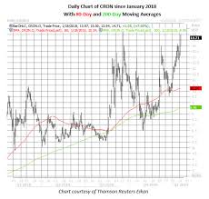 Options Volume Spikes On Red Hot Cronos Stock