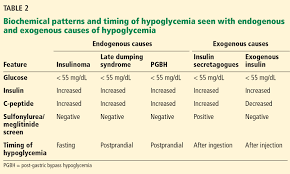 Hypoglycemia After Gastric Bypass An Emerging Complication