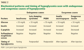 hypoglycemia after gastric bypass an emerging complication