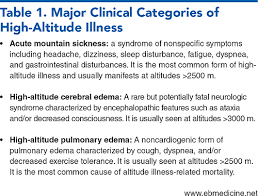 Image result for High Altitude Edema
