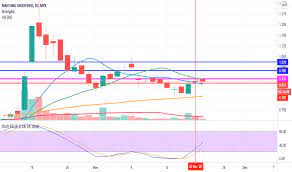 View live mah sing group bhd chart to track its stock's price action. Mahsing Stock Price And Chart Myx Mahsing Tradingview