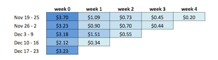 What Can You Do With A Cohort Analysis Tutorial By Chartio