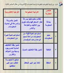 قارن بين اوعية المعلومات المطبوعة واوعية المعلومات الالكترونية علمني