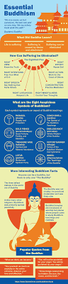 60 Interesting Facts About Buddhism Factretriever Com Infographic Marketing Shopping Cart Abandonment Social Selling