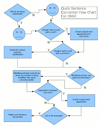 Quick Solve Sentence Correction Flowchart