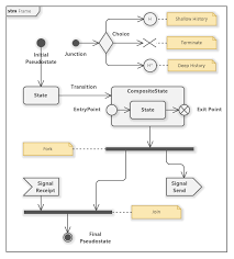 Uml State Machine Diagram Overview Diagram Tutorial Cheat Sheets