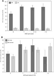 Relationship Between Adverse Childhood Experiences And