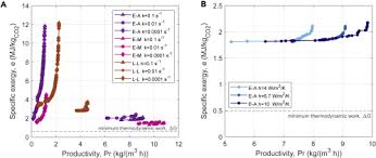 Minimum air requirement for the transmission is 65 psi. A Comparative Energy And Costs Assessment And Optimization For Direct Air Capture Technologies Sciencedirect