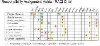 Responsibility Assignment Matrix Wikipedia