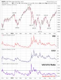Why Is The Vix Vxv Ratio Setting Record Lows Seeking Alpha