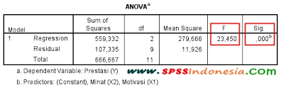 Cara Melakukan Uji F Simultan Dalam Analisis Regresi Linear Berganda Spss Indonesia