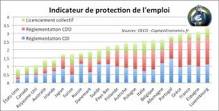 Situation de l'emploi en france. La Protection De L Emploi Dans Le Monde Et Le Taux De Chomage Captain Economics