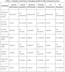 Command Forms Of Verbs