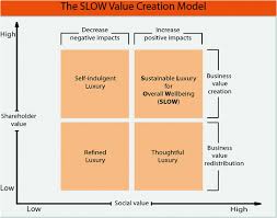 Accurate wideband model for dictation from. Redefining The Essence Of Sustainable Luxury Management The Slow Value Creation Model Springerlink