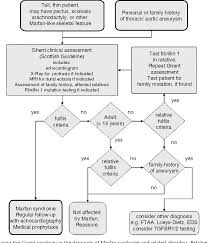 Figure 1 From Marfan Syndrome Clinical Diagnosis And Management Semantic Scholar