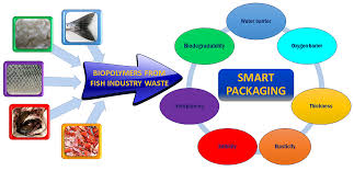 Pack bubis michelle guzman (fotos+videos) sep 25th 1. Polymers Free Full Text Recent Applications Of Biopolymers Derived From Fish Industry Waste In Food Packaging Html