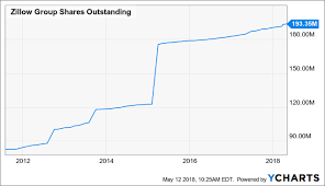 Zillows Plan To Buy Homes Is A Distraction From Its Core