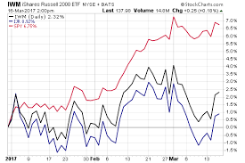 why small cap etfs are underperforming etf com