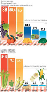 Quels Sont Les Fruits Et Legumes Qui Contiennent Le Moins De Pesticides Fruits Et Legumes Fruits Fruits Et Legumes Bio