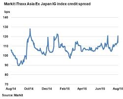 China Devaluation Jolts Asian Credit Markets
