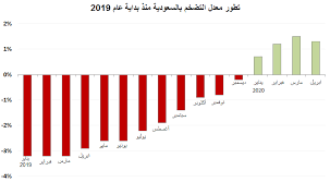 السعودية ارتفاع معدل التضخم عند 1 3 في أبريل 2020