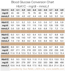 26 Expository Blood Sugar Readings Conversion Chart