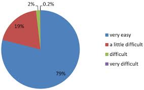 Ease Of Use Pie Chart Shows The Percentage Of Patients