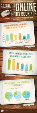 Infographic A Look At Online Hotel Bookings Revenue Management Hotel Management Hotel Sales