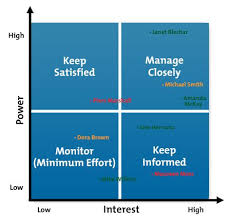 Stakeholder Analysis Winning Support For Your Projects Stakeholder Analysis Project Management Tools Project Management