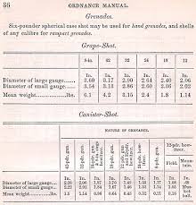 Cannon Bore Shot And Shell Diameters For Smoothbore Guns