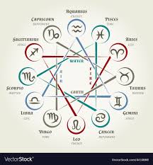Astrology Circle With Zodiac Signs Planets