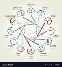 astrology circle with zodiac signs planets