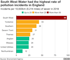 Environment Pollution Water Firms Protection Efforts