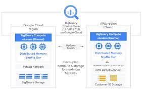 Why Bigquery Omni Is A Big Deal In 2020 Cloud Data Data Analytics Cloud Infrastructure