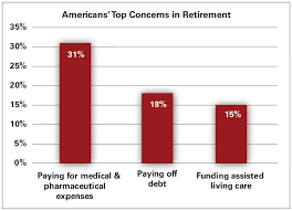 What Americans Think About Retirement Income In 5 Charts