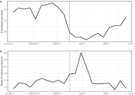 All of the updates on the coronavirus and the incredible impact it's having on our lives can be hard to keep up with. Collateral Damage Of The Covid 19 Pandemic An Alarming Decline In Critical Procedures In Otorhinolaryngology In A German University Hospital Springerlink