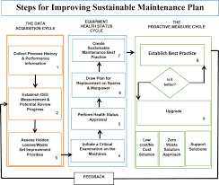 Sustainable Maintenance Practices And Skills For Competitive