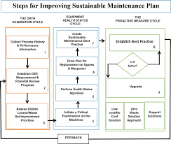 sustainable maintenance practices and skills for competitive