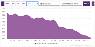 On january 27, 2020 by balmoon. The Uk S Worst Stock Market Crash 1972 1974 Monevator