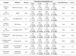 Effects Of Hemolysis Interference On Routine Biochemistry