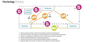 What Is Factoring Trade Finance