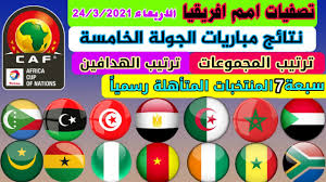 ترتيب مجموعة مصر بعد الفوز على توجو في تصفيات أمم أفريقيا. Ø¬Ø¯ÙˆÙ„ ØªØ±ØªÙŠØ¨ ØªØµÙÙŠØ§Øª Ø§Ù„Ø£Ù…Ù… Ø§Ù„Ø£ÙØ±ÙŠÙ‚ÙŠØ© 2022 Ø¨Ø¹Ø¯ Ù…Ø¨Ø§Ø±ÙŠØ§Øª Ø§Ù„ÙŠÙˆÙ… ÙÙŠ Ø§Ù„Ø¬ÙˆÙ„Ø© Ø§Ù„Ø®Ø§Ù…Ø³Ø© ØªØ±ØªÙŠØ¨ Ø§Ù„Ù…Ø¬Ù…ÙˆØ¹Ø§Øª Youtube