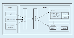 In cloud computing, resources are centrally managed. The Rise Of Serverless Computing December 2019 Communications Of The Acm