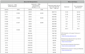 international standardization of grit sizes for diamond and