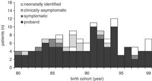 Image result for MCAD Deficiency
