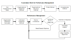 Your key result areas are the activities that you must do to fulfill your responsibilities and achieve your business goals. Performance Management Goals Objectives Kras Kpis Talentalign