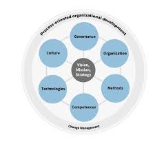 Business process model - BPM&O Corporate Website