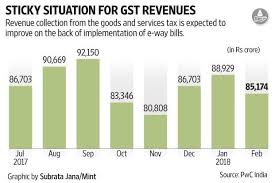 The Threat To Gst Revenue From Transitional Credit Claims