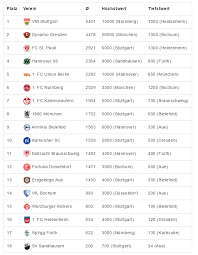 Club soccer predictions forecasts and soccer power index (spi) ratings for 39 leagues, updated after each match. Formtabelle Bundesliga 2